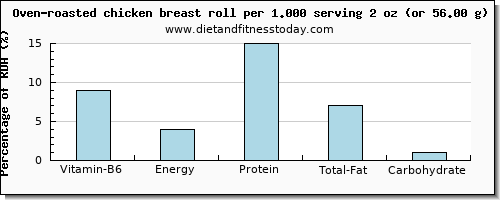 vitamin b6 and nutritional content in chicken breast